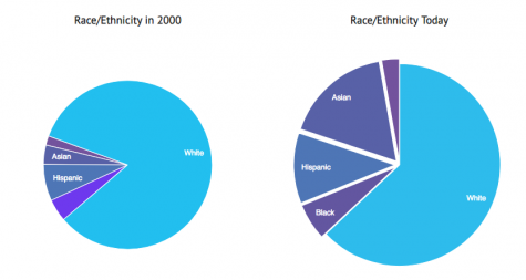 Population Shift