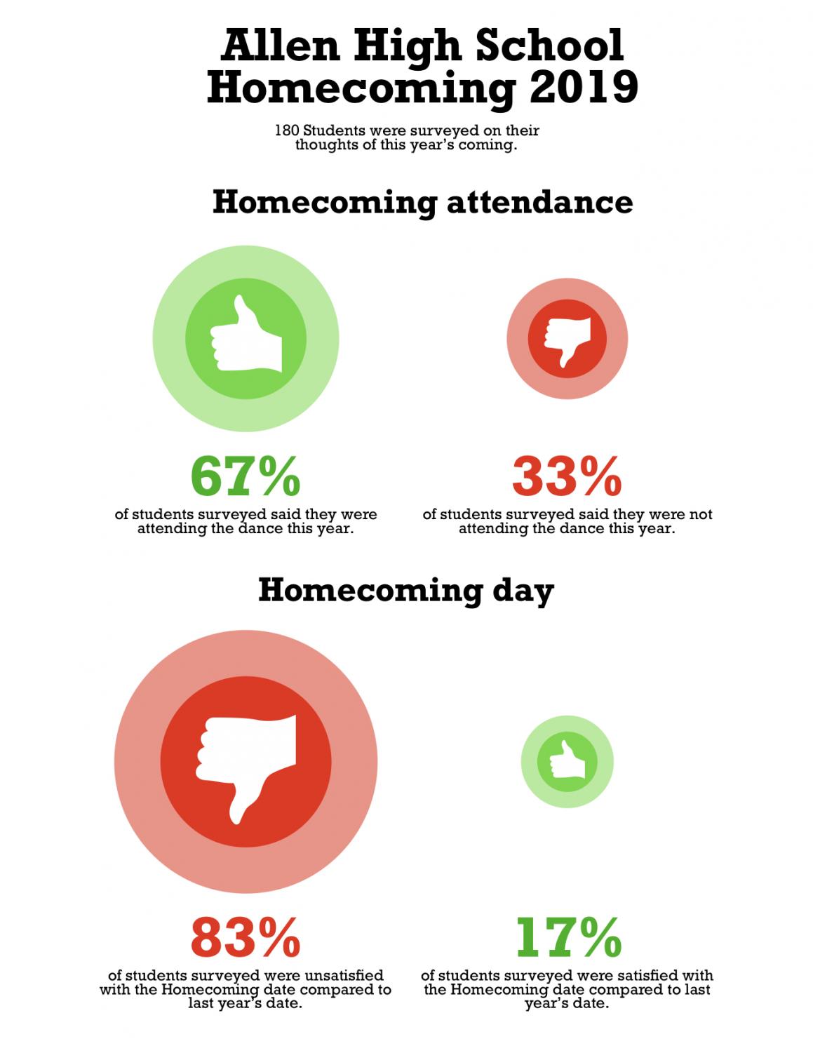 Homecoming Statistics