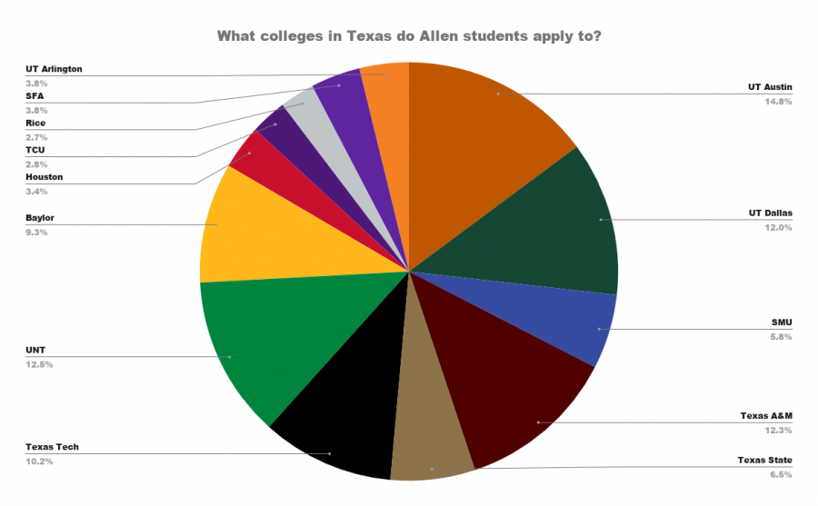 Which colleges in Texas do Allen students apply to?